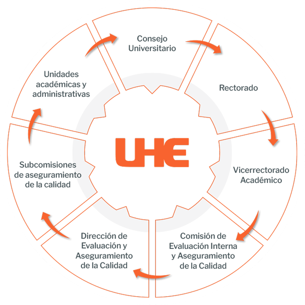 Estructura organizacional de la Dirección de Evaluación y Aseguramiento de la Calidad