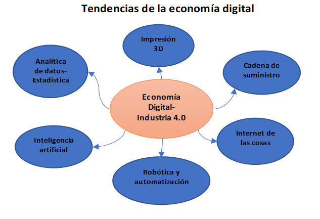 Tendencias de la economía digital
